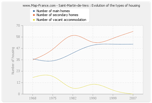 Saint-Martin-de-Vers : Evolution of the types of housing