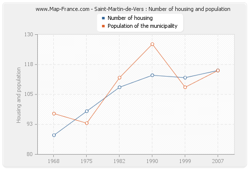 Saint-Martin-de-Vers : Number of housing and population