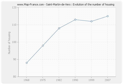 Saint-Martin-de-Vers : Evolution of the number of housing