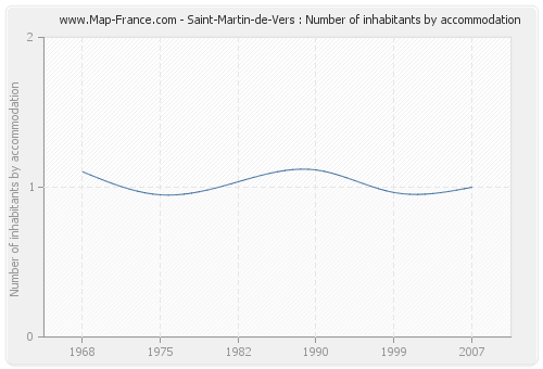 Saint-Martin-de-Vers : Number of inhabitants by accommodation