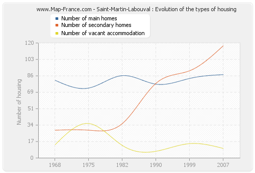 Saint-Martin-Labouval : Evolution of the types of housing