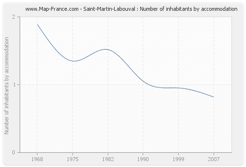 Saint-Martin-Labouval : Number of inhabitants by accommodation