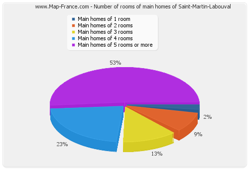 Number of rooms of main homes of Saint-Martin-Labouval