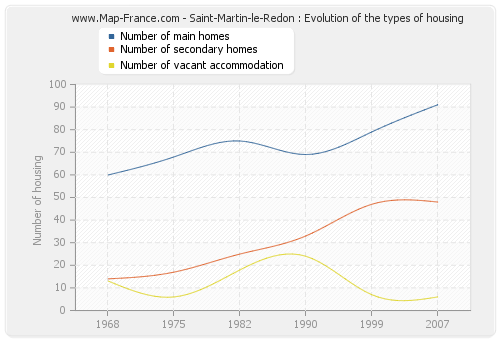Saint-Martin-le-Redon : Evolution of the types of housing