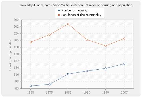Saint-Martin-le-Redon : Number of housing and population