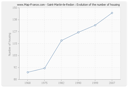 Saint-Martin-le-Redon : Evolution of the number of housing