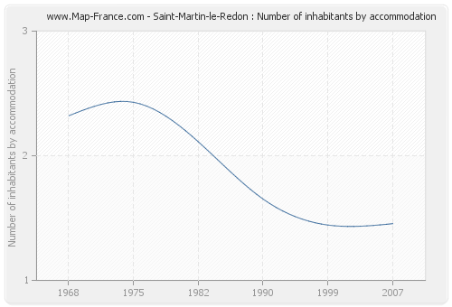 Saint-Martin-le-Redon : Number of inhabitants by accommodation