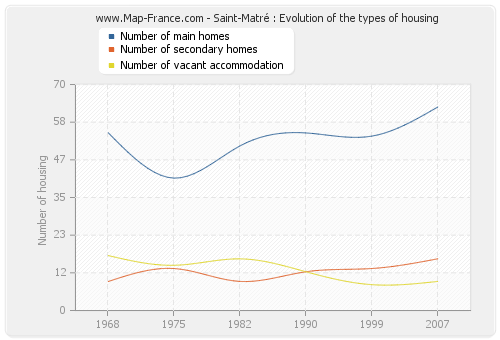Saint-Matré : Evolution of the types of housing