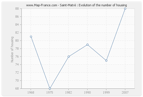 Saint-Matré : Evolution of the number of housing