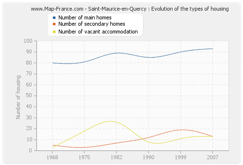 Saint-Maurice-en-Quercy : Evolution of the types of housing