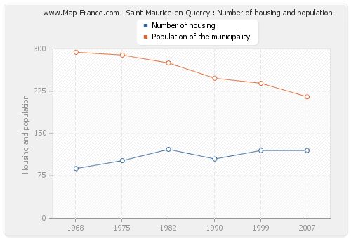 Saint-Maurice-en-Quercy : Number of housing and population