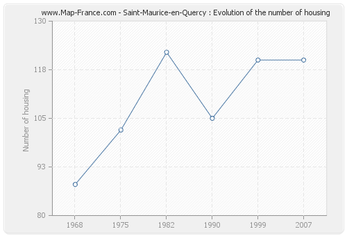 Saint-Maurice-en-Quercy : Evolution of the number of housing