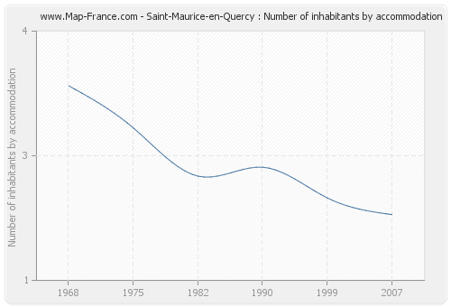 Saint-Maurice-en-Quercy : Number of inhabitants by accommodation