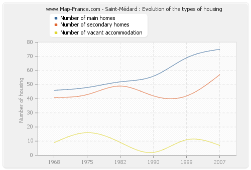 Saint-Médard : Evolution of the types of housing