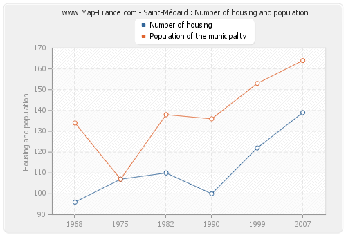 Saint-Médard : Number of housing and population