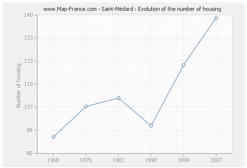 Saint-Médard : Evolution of the number of housing