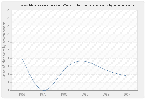 Saint-Médard : Number of inhabitants by accommodation