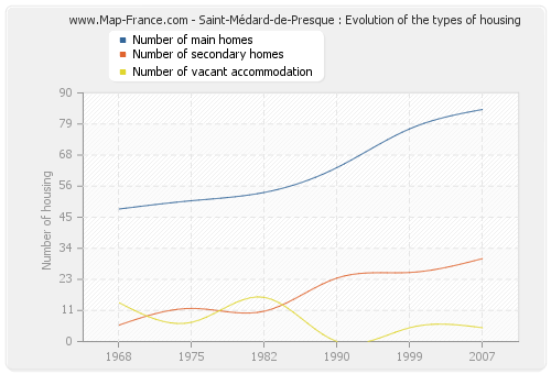 Saint-Médard-de-Presque : Evolution of the types of housing