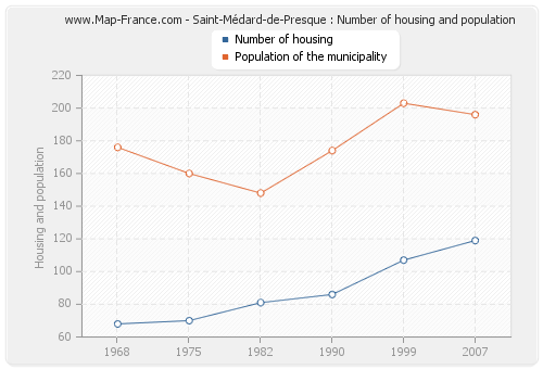 Saint-Médard-de-Presque : Number of housing and population