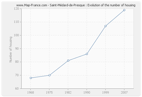 Saint-Médard-de-Presque : Evolution of the number of housing