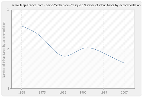 Saint-Médard-de-Presque : Number of inhabitants by accommodation