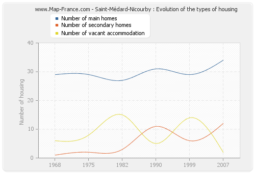 Saint-Médard-Nicourby : Evolution of the types of housing