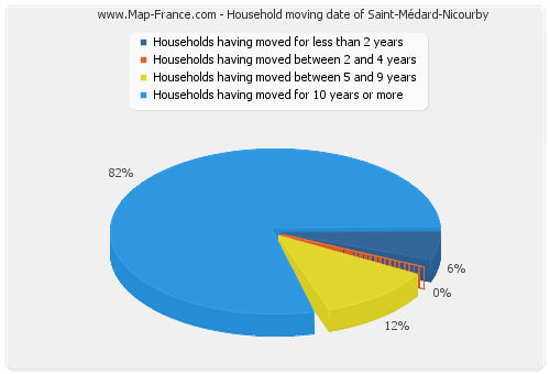 Household moving date of Saint-Médard-Nicourby