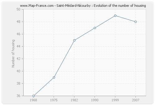 Saint-Médard-Nicourby : Evolution of the number of housing