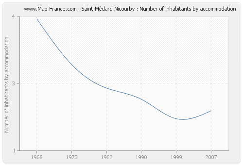 Saint-Médard-Nicourby : Number of inhabitants by accommodation