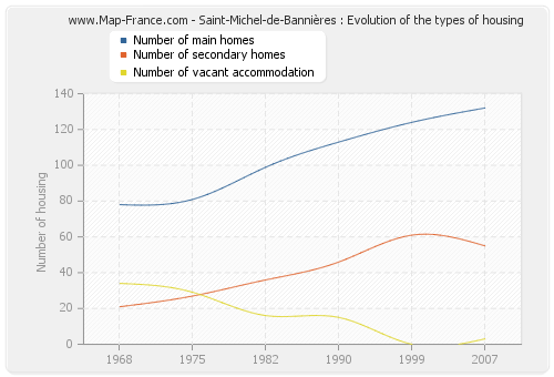 Saint-Michel-de-Bannières : Evolution of the types of housing