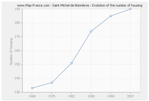 Saint-Michel-de-Bannières : Evolution of the number of housing