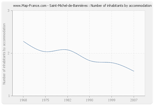 Saint-Michel-de-Bannières : Number of inhabitants by accommodation