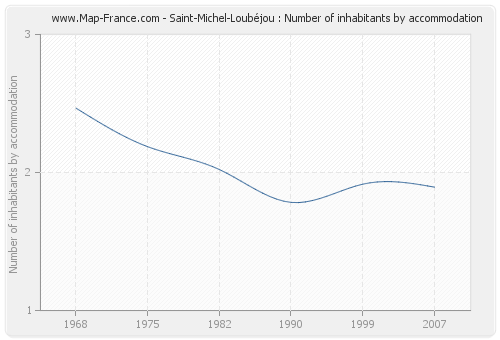 Saint-Michel-Loubéjou : Number of inhabitants by accommodation