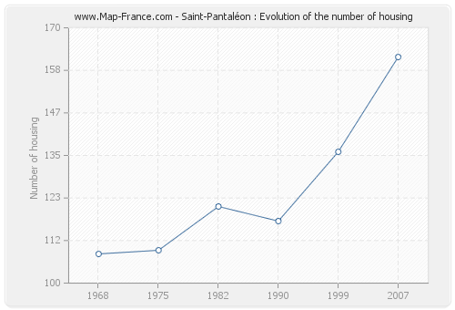 Saint-Pantaléon : Evolution of the number of housing