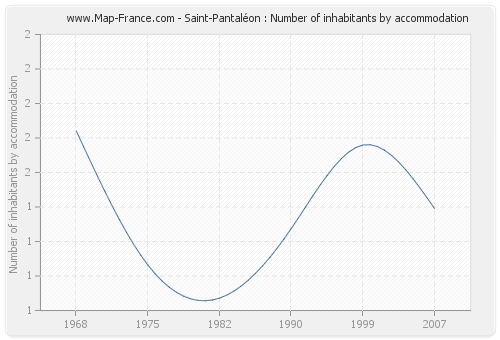 Saint-Pantaléon : Number of inhabitants by accommodation