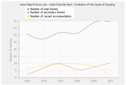 Saint-Paul-de-Vern : Evolution of the types of housing