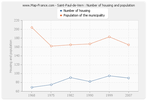 Saint-Paul-de-Vern : Number of housing and population