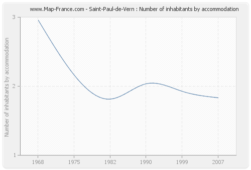 Saint-Paul-de-Vern : Number of inhabitants by accommodation