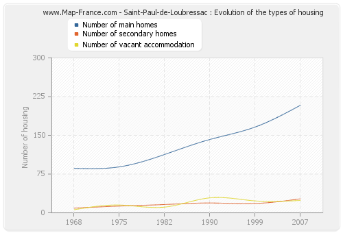 Saint-Paul-de-Loubressac : Evolution of the types of housing