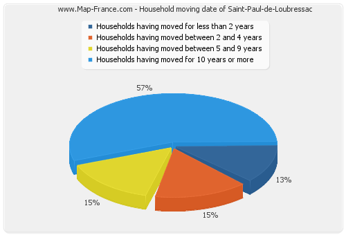 Household moving date of Saint-Paul-de-Loubressac