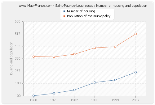 Saint-Paul-de-Loubressac : Number of housing and population