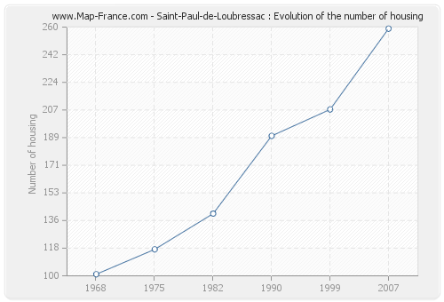 Saint-Paul-de-Loubressac : Evolution of the number of housing