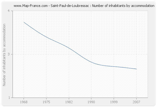 Saint-Paul-de-Loubressac : Number of inhabitants by accommodation