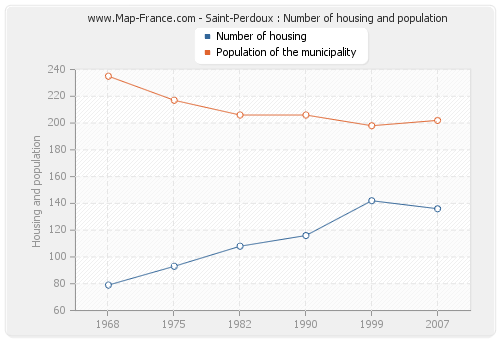 Saint-Perdoux : Number of housing and population