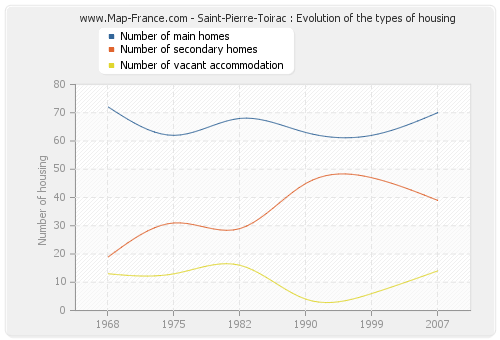 Saint-Pierre-Toirac : Evolution of the types of housing