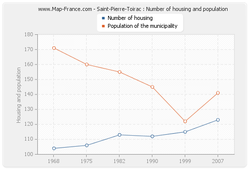 Saint-Pierre-Toirac : Number of housing and population