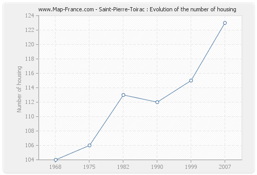 Saint-Pierre-Toirac : Evolution of the number of housing