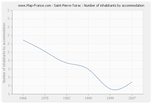 Saint-Pierre-Toirac : Number of inhabitants by accommodation