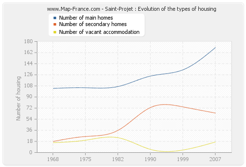 Saint-Projet : Evolution of the types of housing