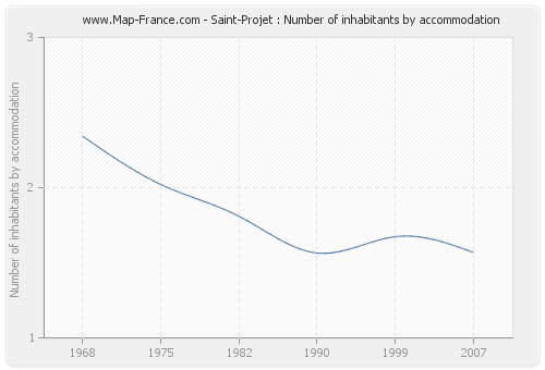 Saint-Projet : Number of inhabitants by accommodation